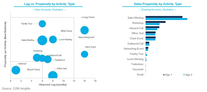 Sales Propensity by Activity Type-1